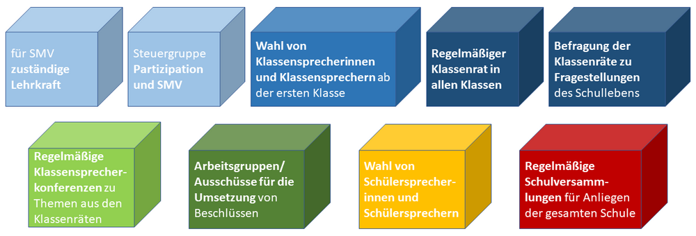Das Bild beschreibt verschiedene Bausteine zur Etablierung von Schülerpartizipation an der Schule: für SMV zuständige Lehrkräfte, Etablierung einer Steuerungsgruppe, Wahl von Klassensprecherinnen und Klassensprechern, Einführung des Klassenrats in allen Jahrgangsstufen, Befragung der Klassenräte zu Fragen des Schullebens, Durchführung regelmäßiger Klassensprecherkonferenzen, AGs/Ausschüsse für die Umsetzung von Beschlüssen, Wahl von Schülersprecherinnen und Schülersprechern, regelmäßige Schulversammlung für Anliegen der gesamten Schule.