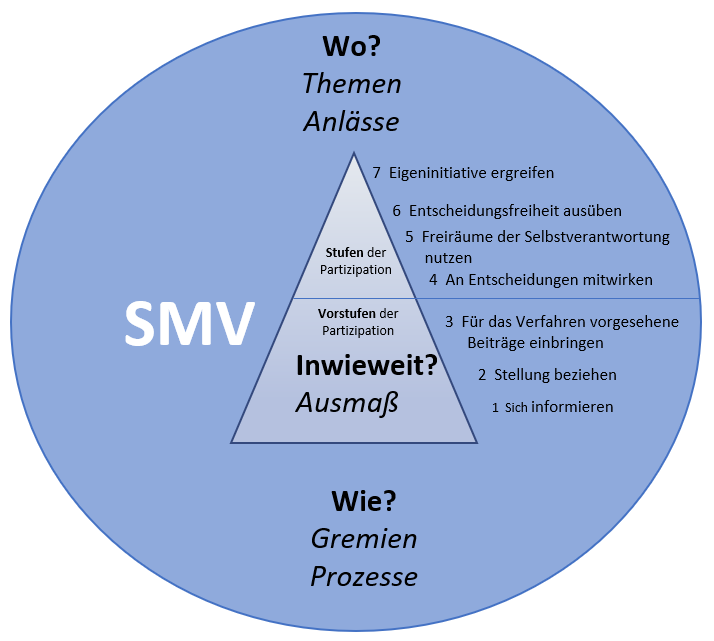 Das Schaubild fasst die zentralen Leitfragen für die Vorüberlegung zur Etablierung von SMV-Strukturen in der Grundschule zusammen.